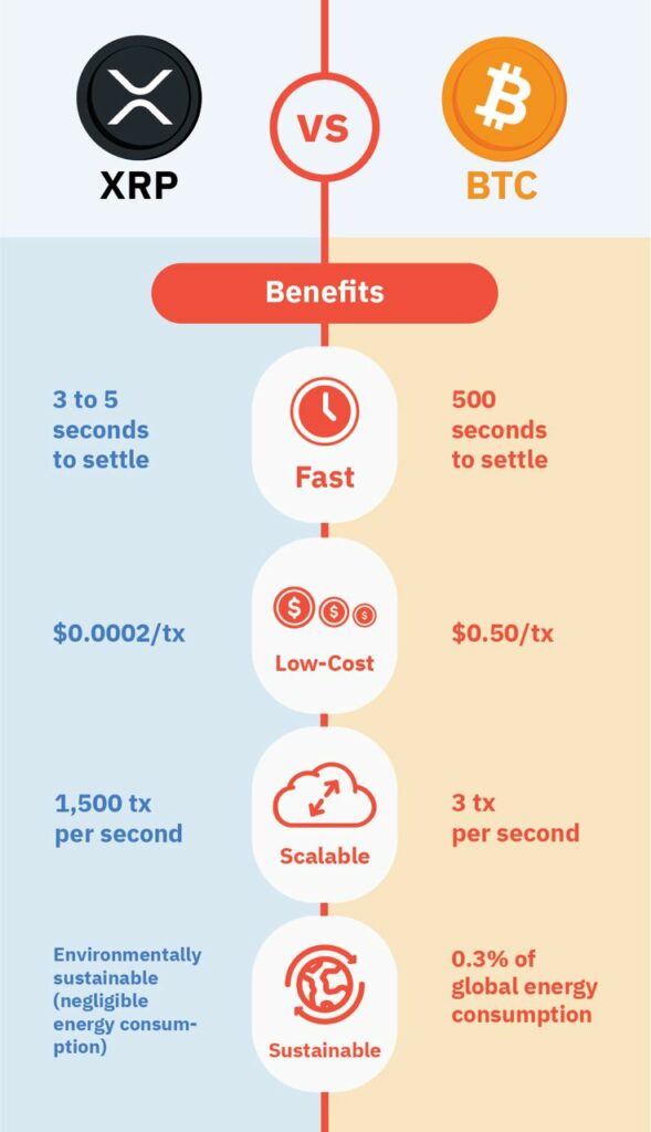 benefits XRP vs BTC