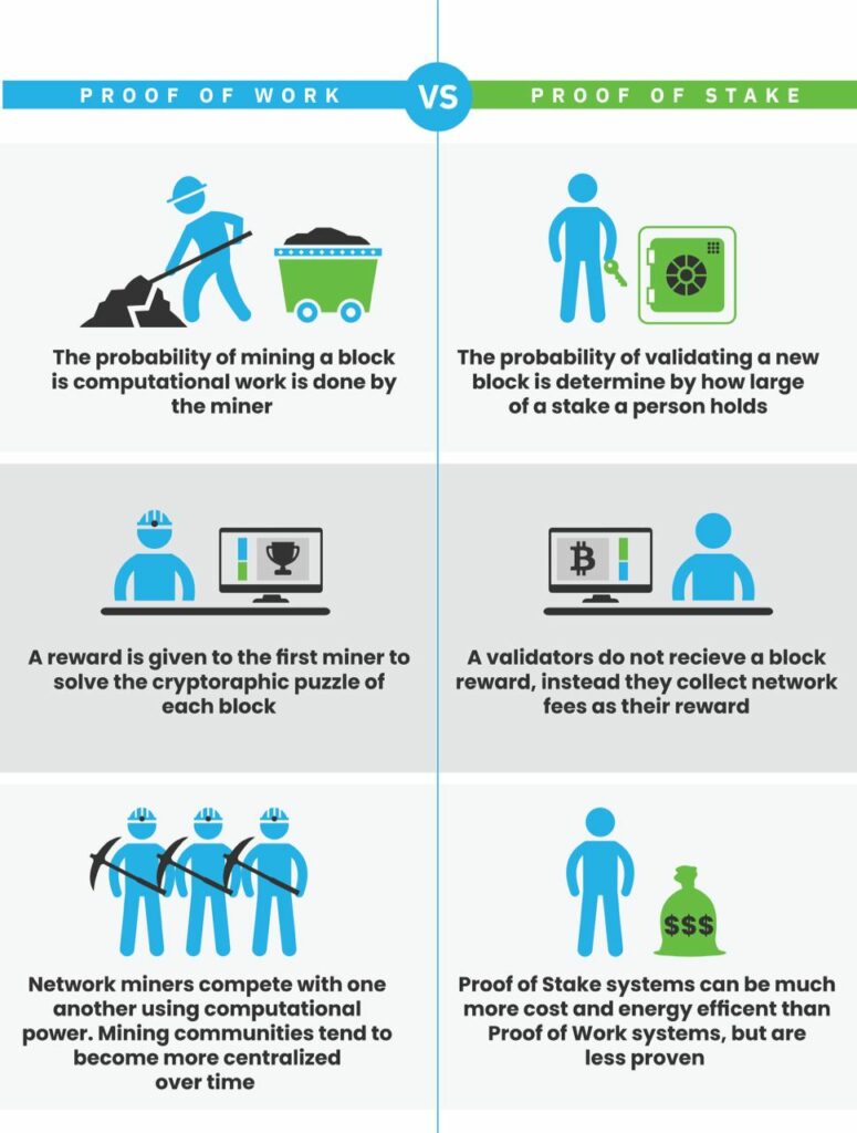 proof of work vs proof of stake