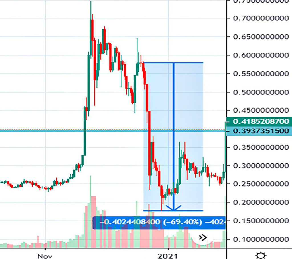 Chart One