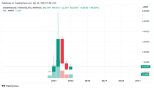 Short-term and mid-term Decentraland Price Predictions (2023-2024-2025)