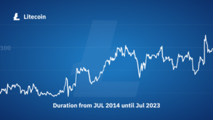 price movements of Litecoin over time