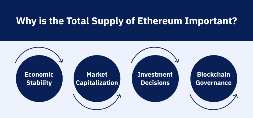 what is the importance of total supply of ethereum