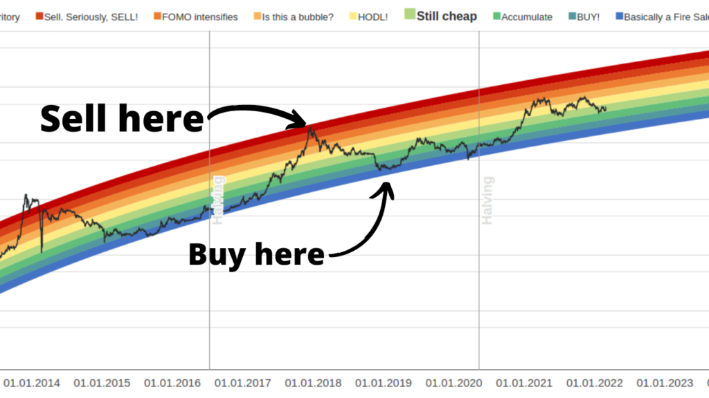 Bitcoin rainbow chart
