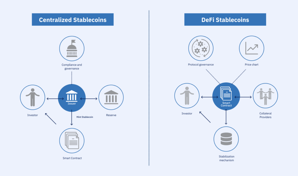 centralized stablecoins vs defi stablecoins