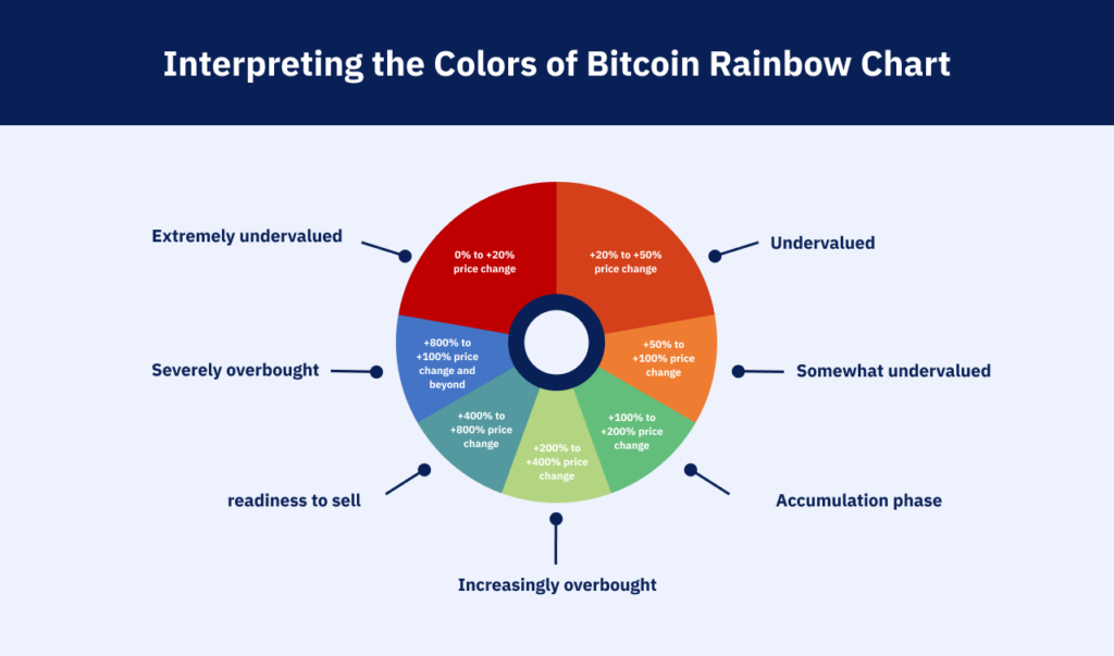 Bitcoin rainbow chart