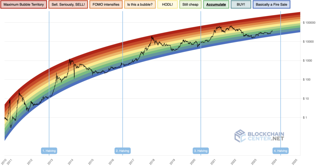 Bitcoin rainbow chart