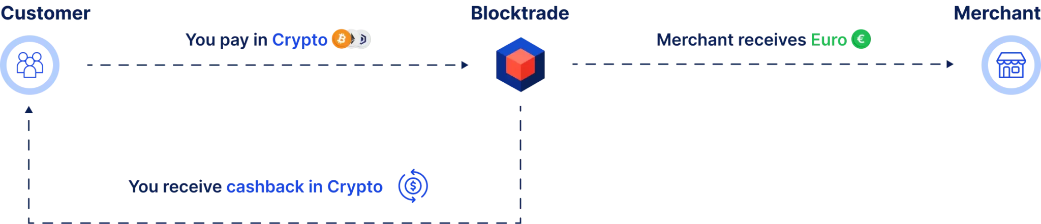 How does Pay with Blocktrade work?